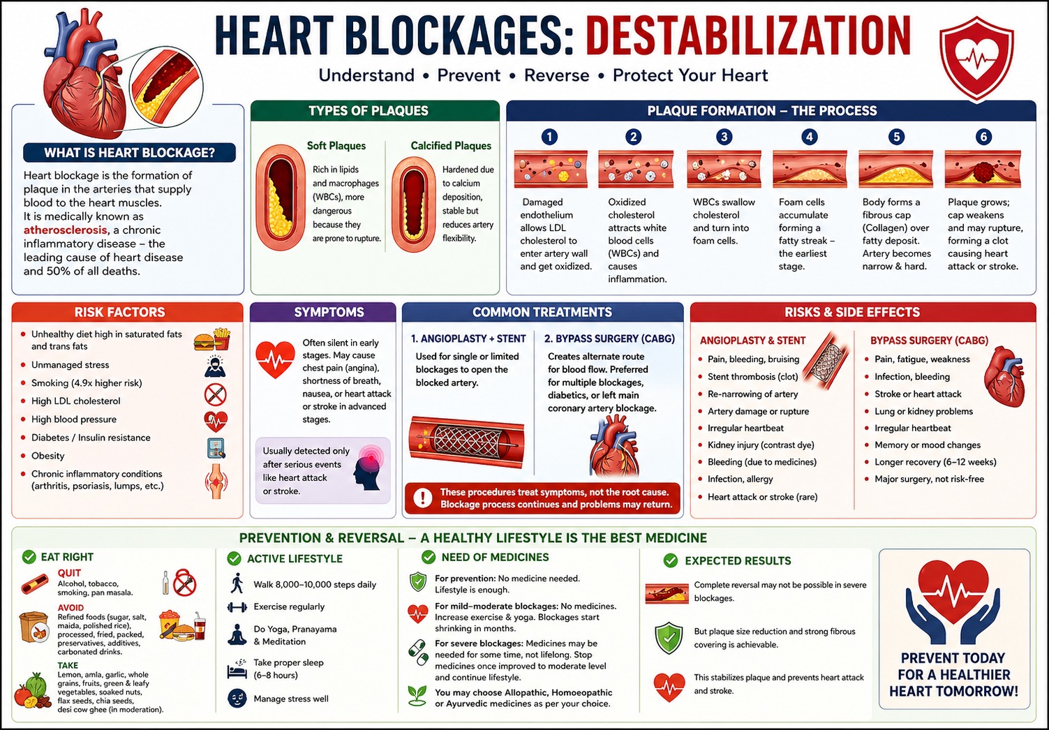 HEART BLOCKAGES: DESTABILIZATION