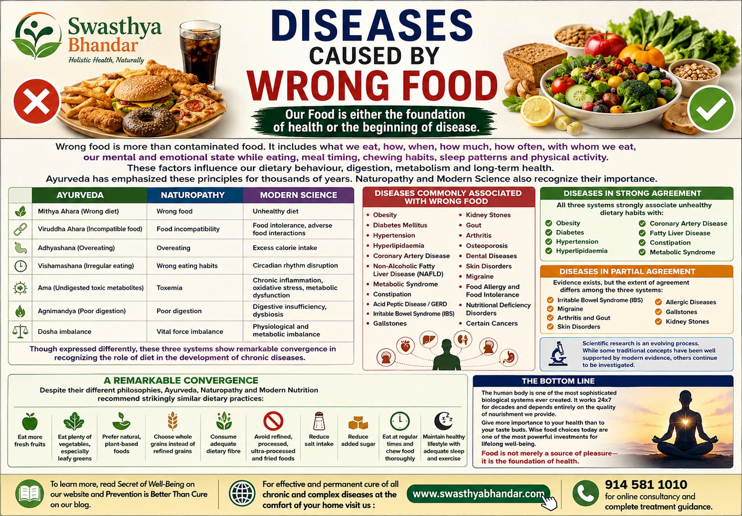 DISEASES CAUSED BY WRONG FOOD