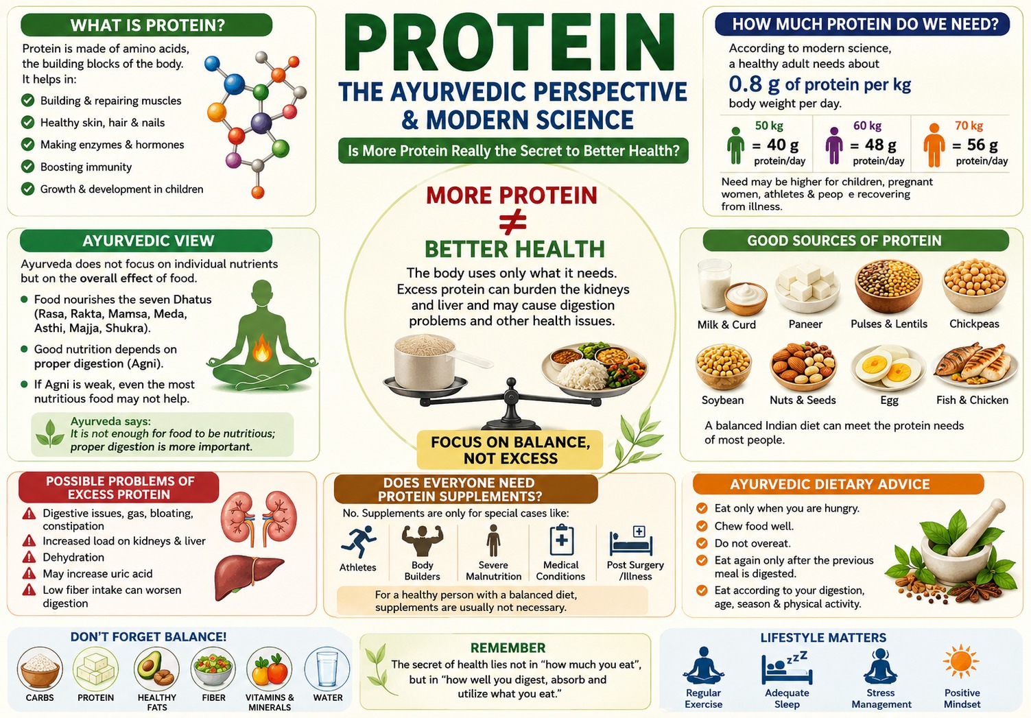 Protein: Ayurveda and Modern Science